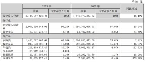 宇瞳光學(xué)收購玖洲光學(xué) 安防鏡頭巨頭強(qiáng)化護(hù)城河，行業(yè)整合再加速